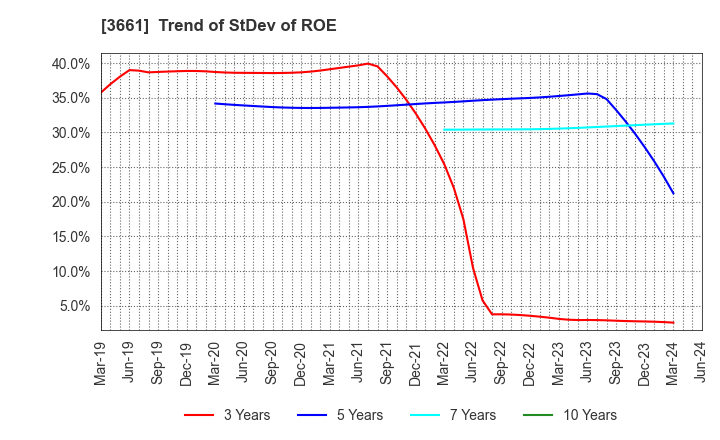 3661 m-up holdings, Inc.: Trend of StDev of ROE