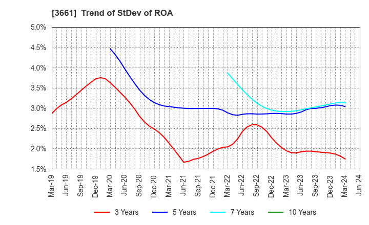 3661 m-up holdings, Inc.: Trend of StDev of ROA