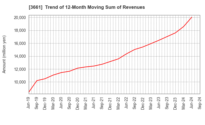 3661 m-up holdings, Inc.: Trend of 12-Month Moving Sum of Revenues