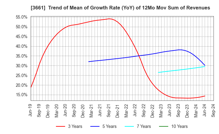 3661 m-up holdings, Inc.: Trend of Mean of Growth Rate (YoY) of 12Mo Mov Sum of Revenues