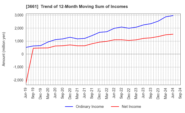 3661 m-up holdings, Inc.: Trend of 12-Month Moving Sum of Incomes