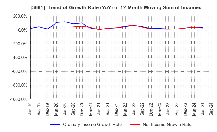 3661 m-up holdings, Inc.: Trend of Growth Rate (YoY) of 12-Month Moving Sum of Incomes