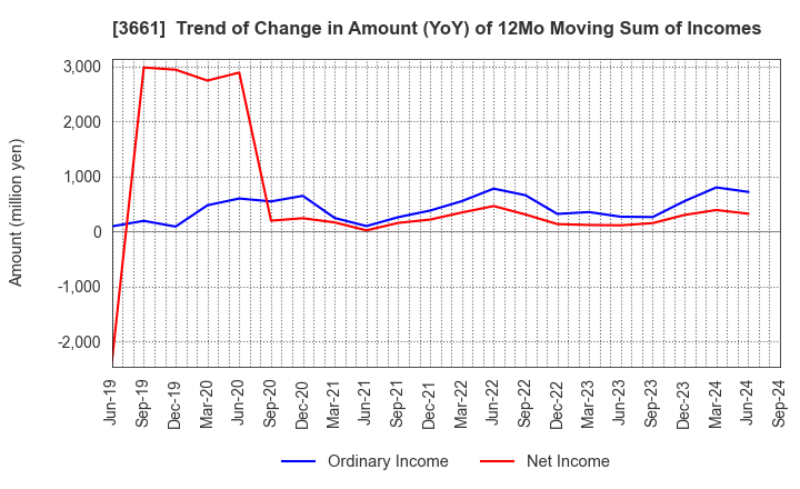 3661 m-up holdings, Inc.: Trend of Change in Amount (YoY) of 12Mo Moving Sum of Incomes