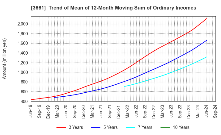 3661 m-up holdings, Inc.: Trend of Mean of 12-Month Moving Sum of Ordinary Incomes