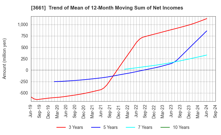 3661 m-up holdings, Inc.: Trend of Mean of 12-Month Moving Sum of Net Incomes