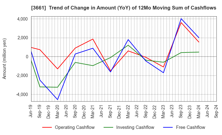 3661 m-up holdings, Inc.: Trend of Change in Amount (YoY) of 12Mo Moving Sum of Cashflows