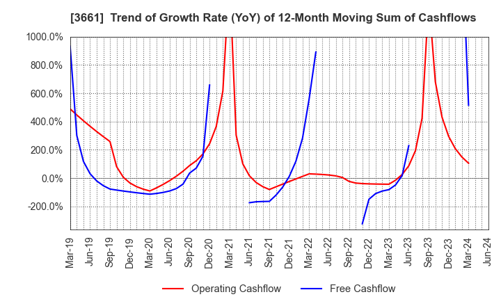 3661 m-up holdings, Inc.: Trend of Growth Rate (YoY) of 12-Month Moving Sum of Cashflows