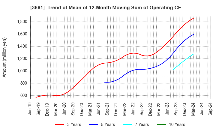 3661 m-up holdings, Inc.: Trend of Mean of 12-Month Moving Sum of Operating CF