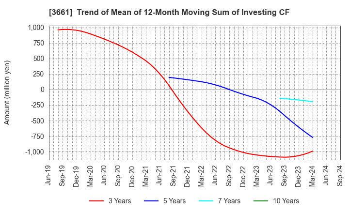 3661 m-up holdings, Inc.: Trend of Mean of 12-Month Moving Sum of Investing CF