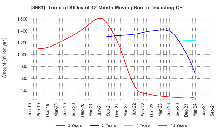 3661 m-up holdings, Inc.: Trend of StDev of 12-Month Moving Sum of Investing CF