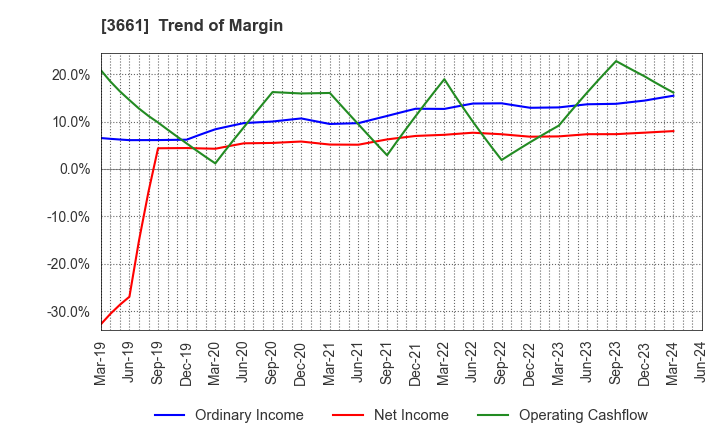 3661 m-up holdings, Inc.: Trend of Margin