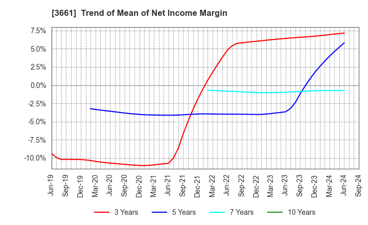 3661 m-up holdings, Inc.: Trend of Mean of Net Income Margin