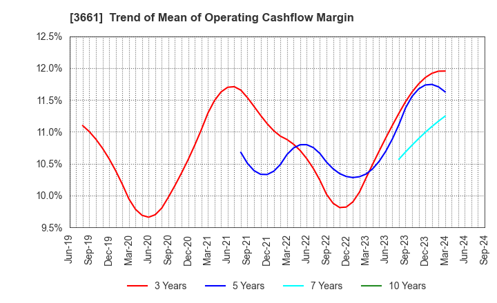 3661 m-up holdings, Inc.: Trend of Mean of Operating Cashflow Margin