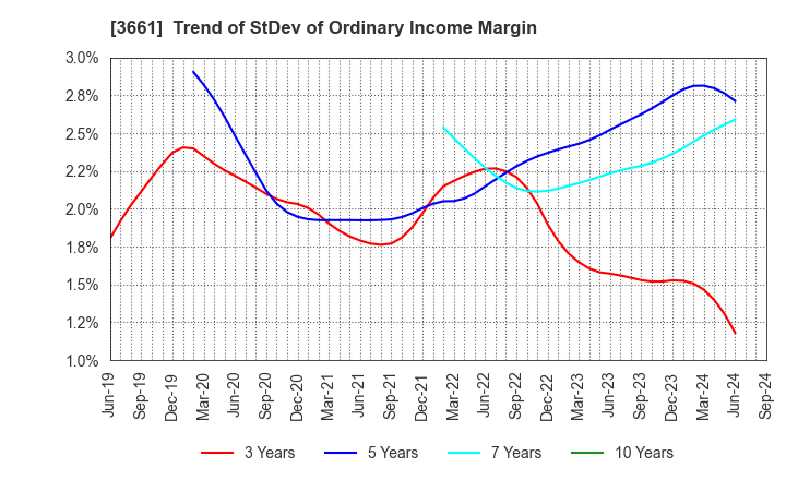 3661 m-up holdings, Inc.: Trend of StDev of Ordinary Income Margin