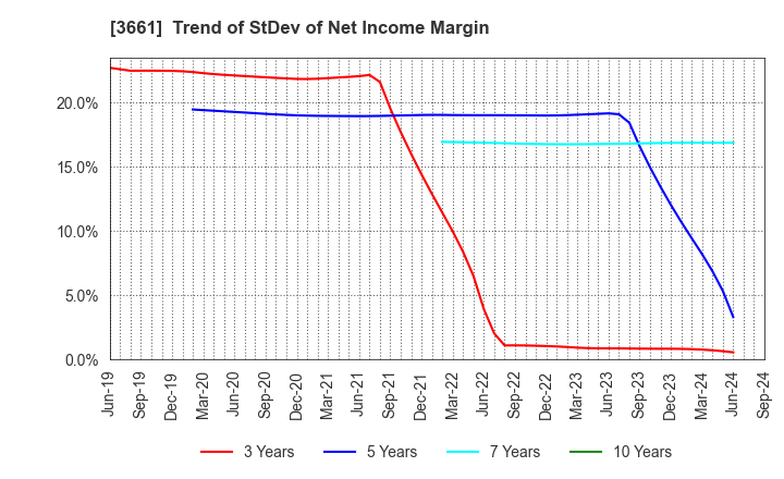 3661 m-up holdings, Inc.: Trend of StDev of Net Income Margin