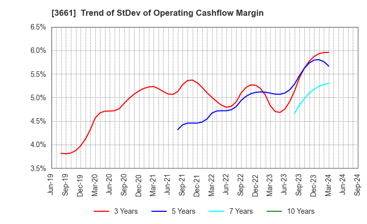 3661 m-up holdings, Inc.: Trend of StDev of Operating Cashflow Margin