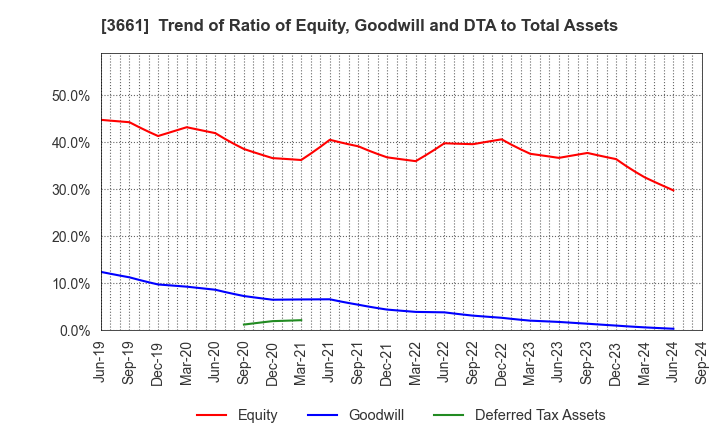 3661 m-up holdings, Inc.: Trend of Ratio of Equity, Goodwill and DTA to Total Assets