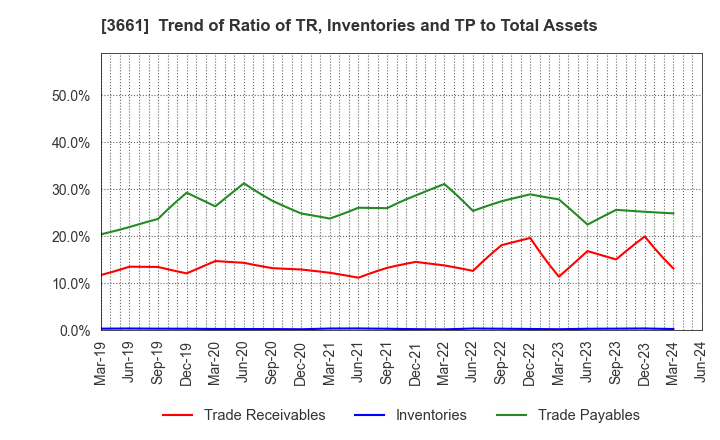 3661 m-up holdings, Inc.: Trend of Ratio of TR, Inventories and TP to Total Assets