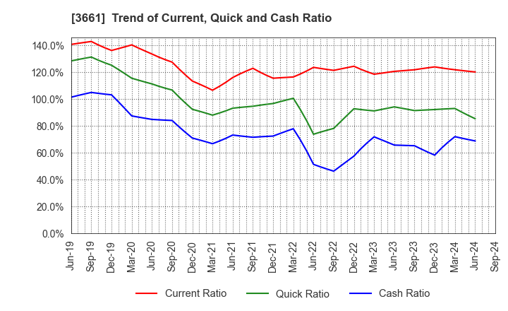 3661 m-up holdings, Inc.: Trend of Current, Quick and Cash Ratio