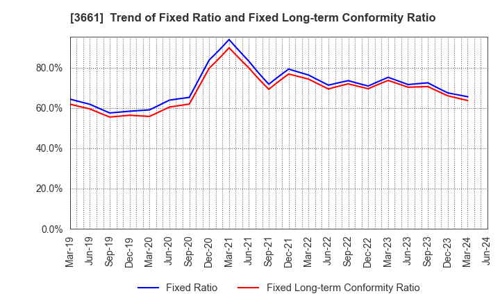 3661 m-up holdings, Inc.: Trend of Fixed Ratio and Fixed Long-term Conformity Ratio