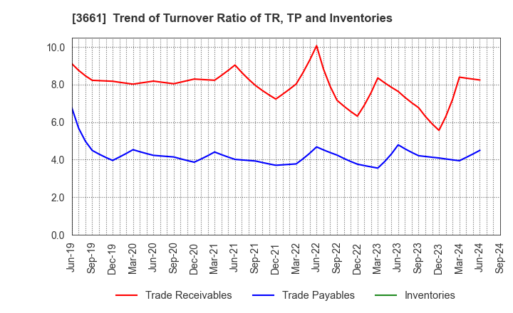 3661 m-up holdings, Inc.: Trend of Turnover Ratio of TR, TP and Inventories