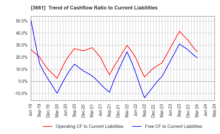 3661 m-up holdings, Inc.: Trend of Cashflow Ratio to Current Liabilities