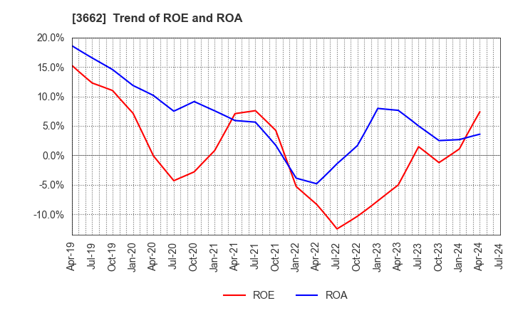 3662 Ateam Inc.: Trend of ROE and ROA