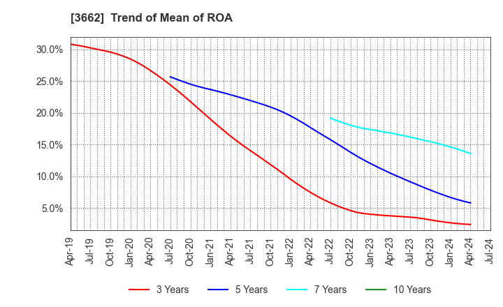 3662 Ateam Inc.: Trend of Mean of ROA
