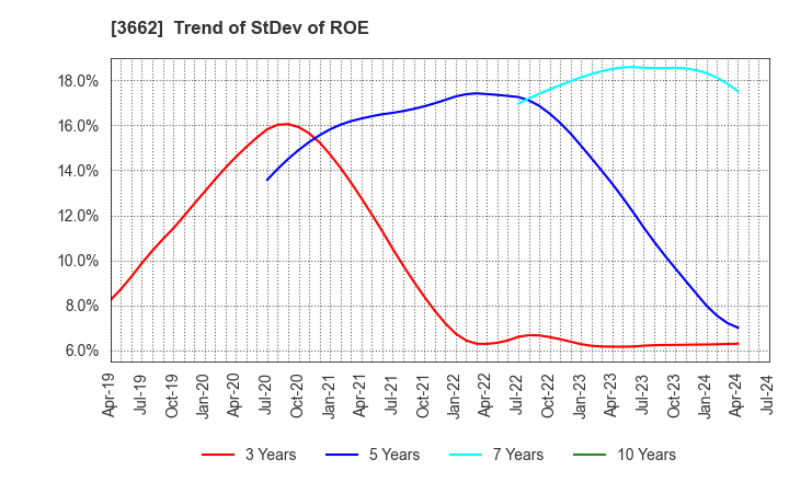 3662 Ateam Inc.: Trend of StDev of ROE