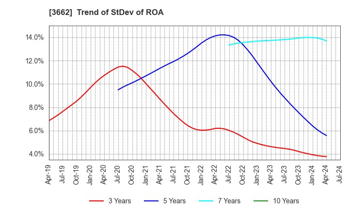 3662 Ateam Inc.: Trend of StDev of ROA