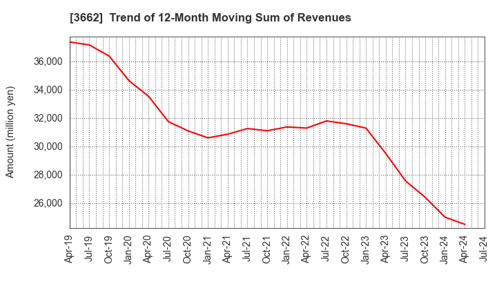 3662 Ateam Inc.: Trend of 12-Month Moving Sum of Revenues