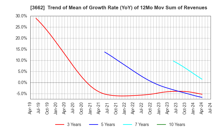 3662 Ateam Inc.: Trend of Mean of Growth Rate (YoY) of 12Mo Mov Sum of Revenues