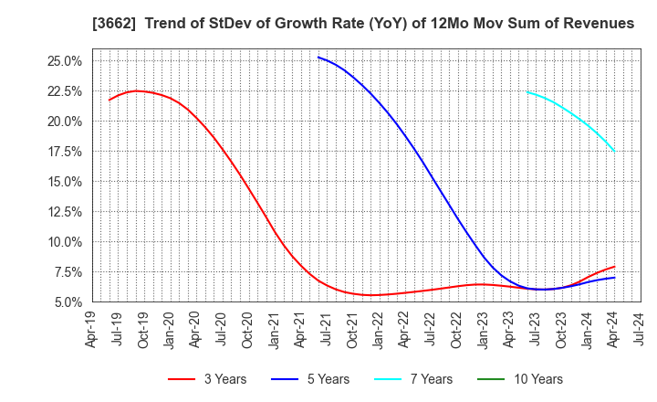 3662 Ateam Inc.: Trend of StDev of Growth Rate (YoY) of 12Mo Mov Sum of Revenues