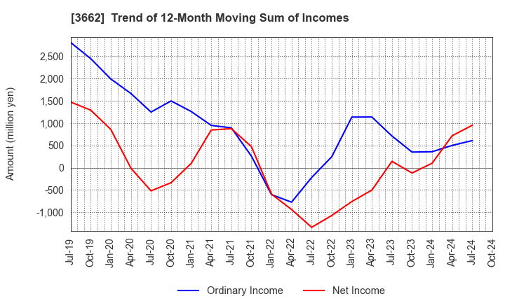 3662 Ateam Inc.: Trend of 12-Month Moving Sum of Incomes