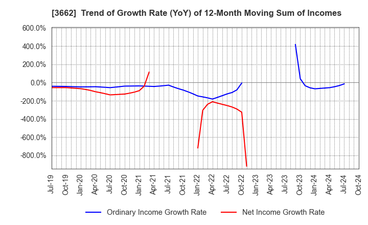 3662 Ateam Inc.: Trend of Growth Rate (YoY) of 12-Month Moving Sum of Incomes