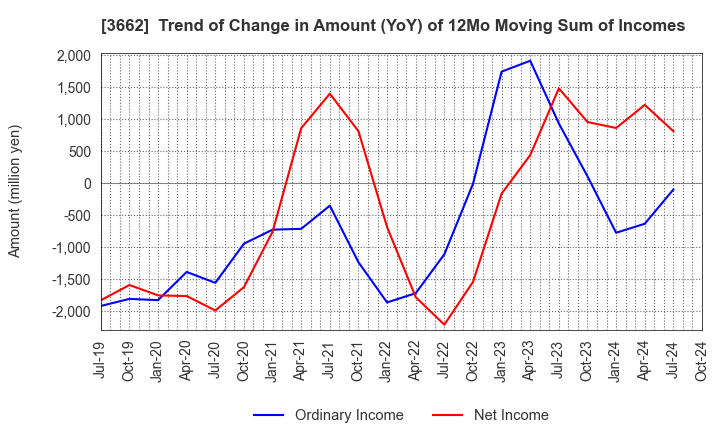 3662 Ateam Inc.: Trend of Change in Amount (YoY) of 12Mo Moving Sum of Incomes