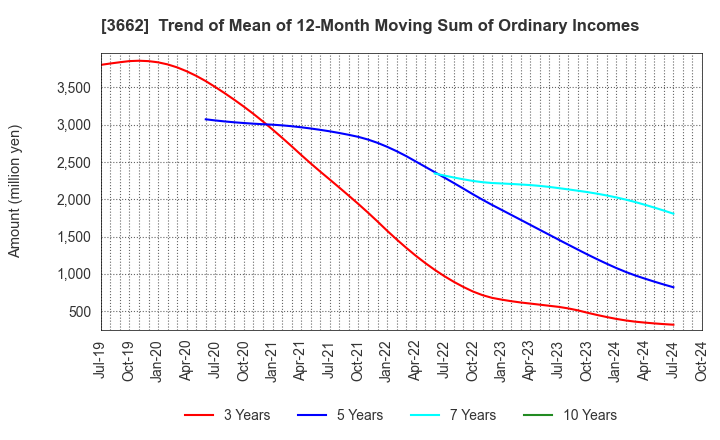 3662 Ateam Inc.: Trend of Mean of 12-Month Moving Sum of Ordinary Incomes