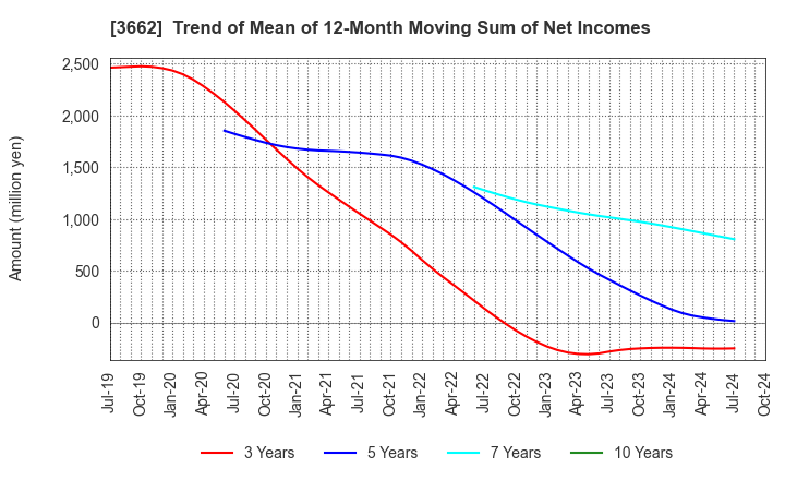 3662 Ateam Inc.: Trend of Mean of 12-Month Moving Sum of Net Incomes