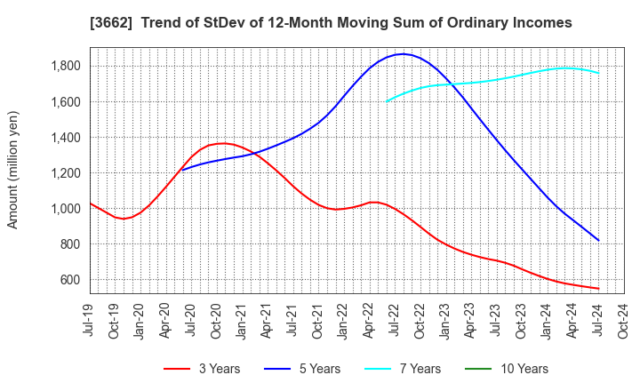 3662 Ateam Inc.: Trend of StDev of 12-Month Moving Sum of Ordinary Incomes