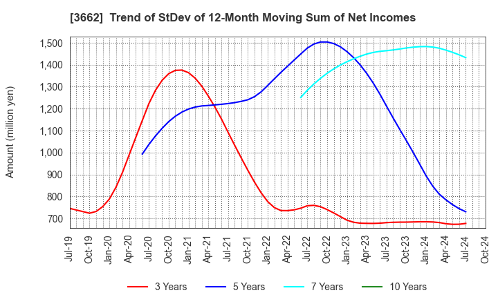 3662 Ateam Inc.: Trend of StDev of 12-Month Moving Sum of Net Incomes