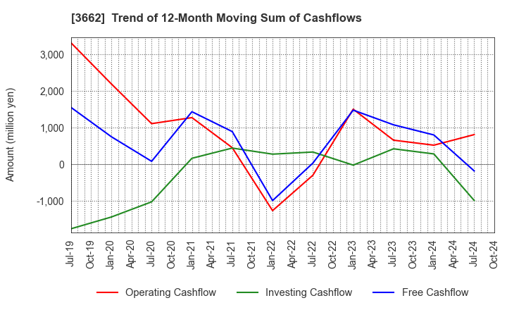 3662 Ateam Inc.: Trend of 12-Month Moving Sum of Cashflows