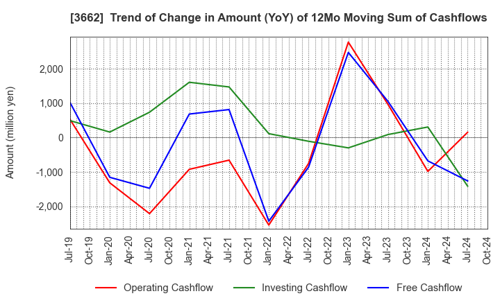 3662 Ateam Inc.: Trend of Change in Amount (YoY) of 12Mo Moving Sum of Cashflows