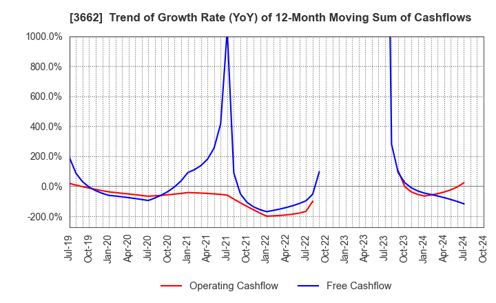 3662 Ateam Inc.: Trend of Growth Rate (YoY) of 12-Month Moving Sum of Cashflows