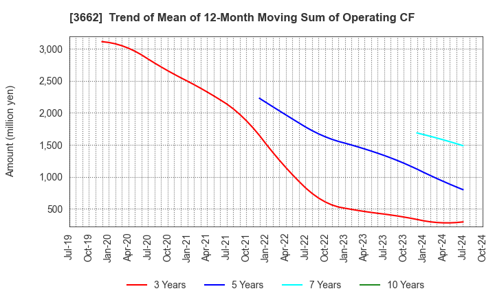 3662 Ateam Inc.: Trend of Mean of 12-Month Moving Sum of Operating CF