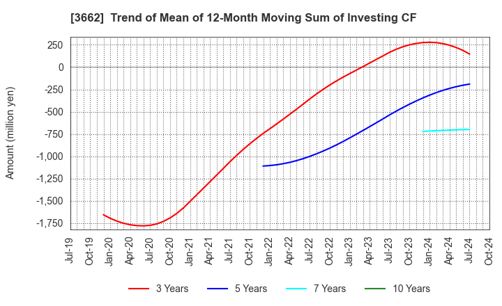 3662 Ateam Inc.: Trend of Mean of 12-Month Moving Sum of Investing CF