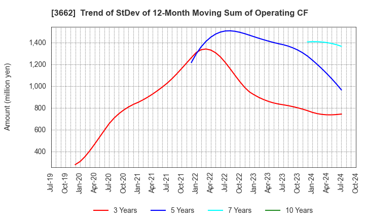 3662 Ateam Inc.: Trend of StDev of 12-Month Moving Sum of Operating CF