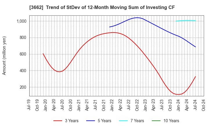 3662 Ateam Inc.: Trend of StDev of 12-Month Moving Sum of Investing CF