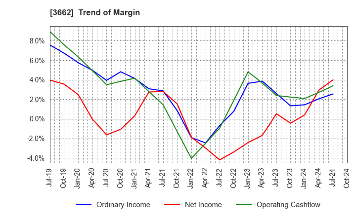 3662 Ateam Inc.: Trend of Margin