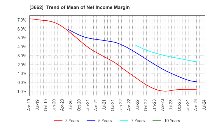 3662 Ateam Inc.: Trend of Mean of Net Income Margin