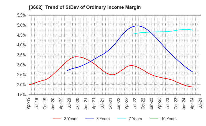 3662 Ateam Inc.: Trend of StDev of Ordinary Income Margin